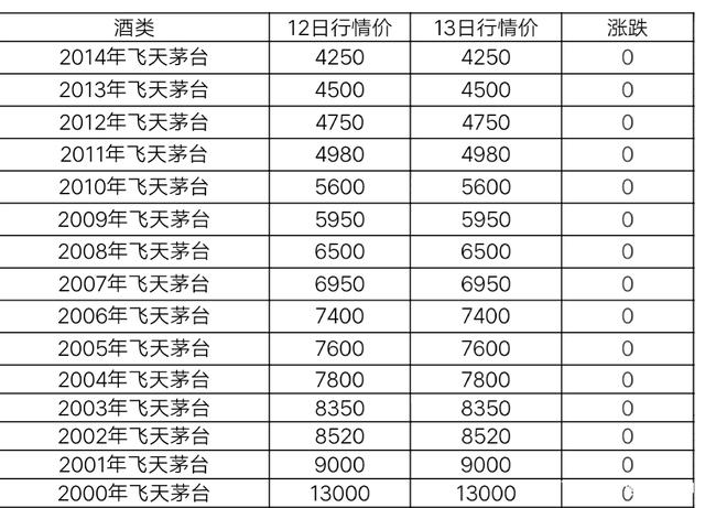 茅台否认飞天茅台指导价将上调茅台酒价格表一览