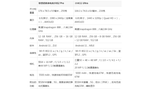 聯(lián)想拯救者電競(jìng)手機(jī)2 Pro和小米11 Ultra怎么選-參數(shù)信息對(duì)比