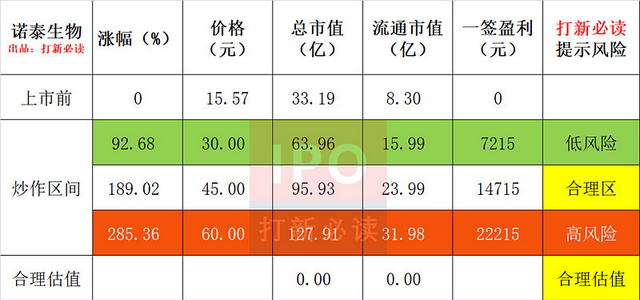 诺泰生物787076上市时间一览诺泰生物上市价格预测