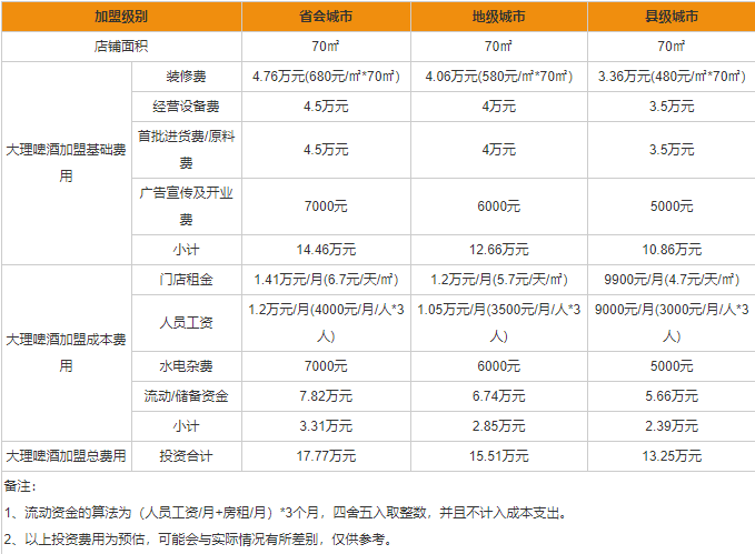 大理啤酒加盟代理費多少 大理啤酒加盟代理價格一覽