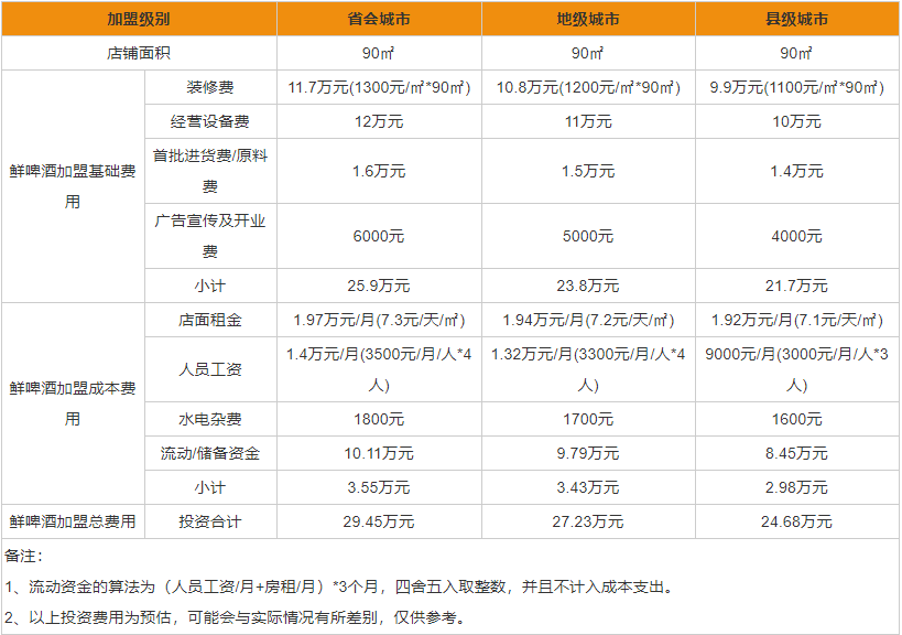 鮮啤酒代理加盟條件是什么 鮮啤酒代理加盟費用一覽