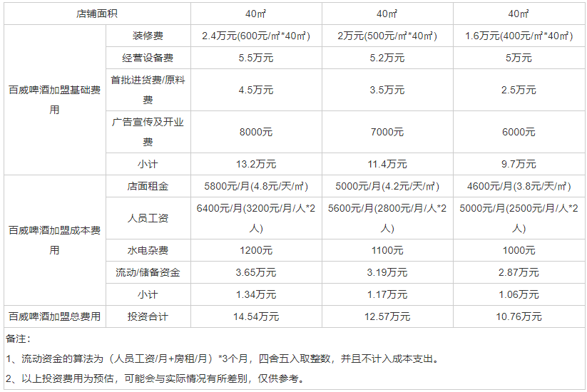 百威啤酒加盟優(yōu)勢是什么 百威啤酒加盟簡介一覽