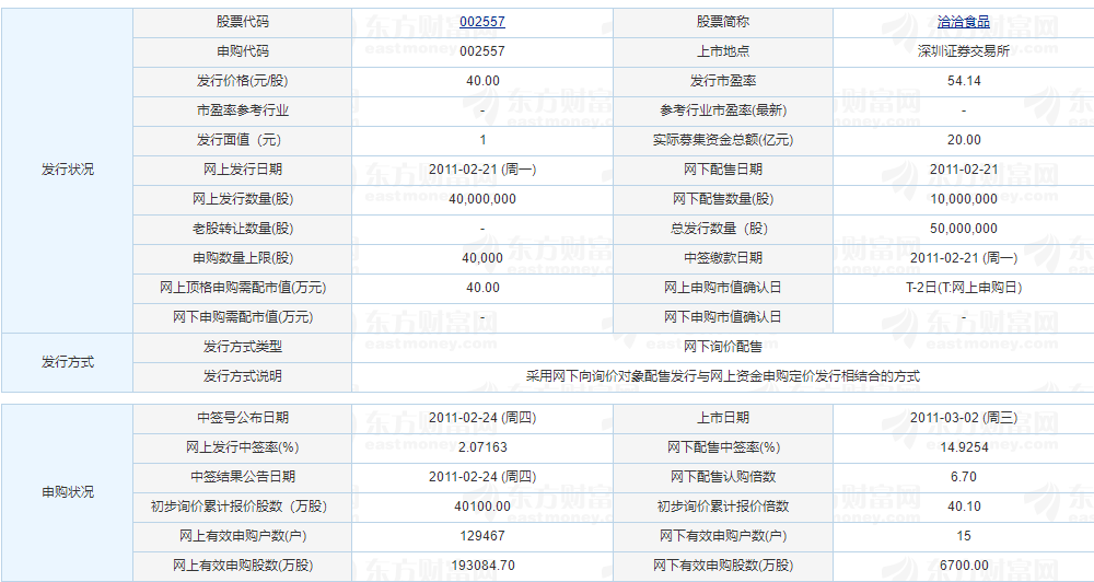 洽洽食品上市涨了多少倍 洽洽食品股票行情一览