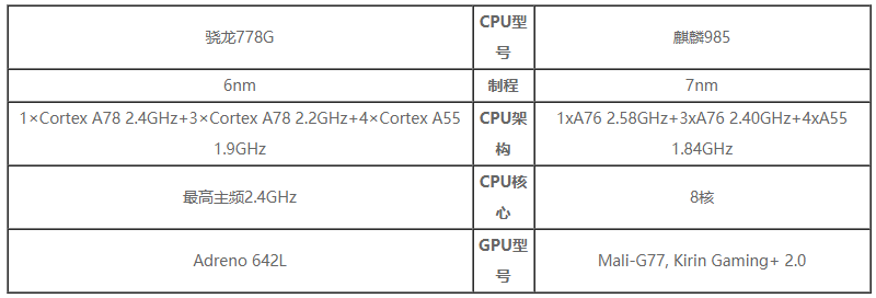 高通778g和麒麟985參數(shù)對比 高通778g和麒麟985有什么區(qū)別