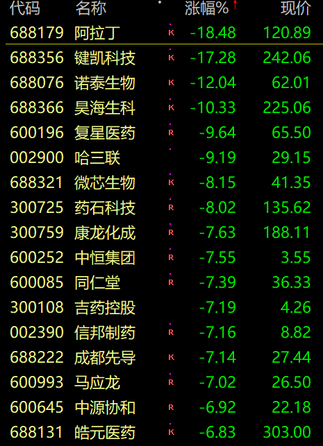 医药板块大跌最新消息医药板块行情分析一览
