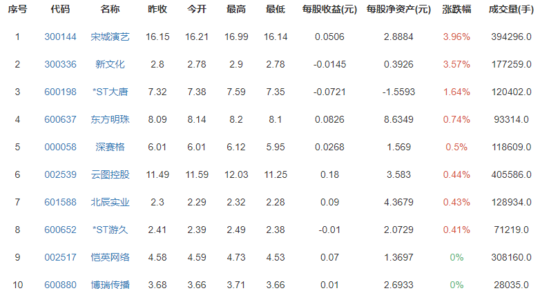 电子竞技概念股涨跌排行榜