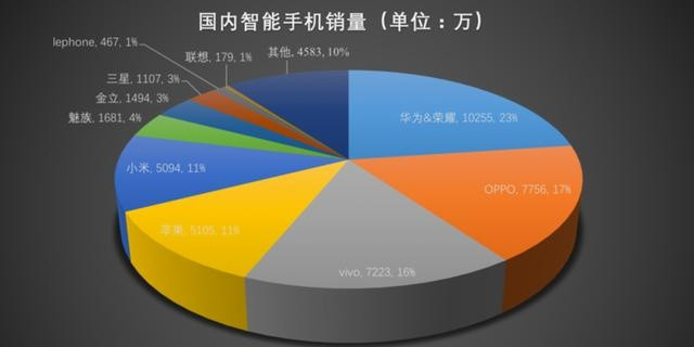 IDC二季度手機銷量排行榜 二季度手機出貨量哪些比較大