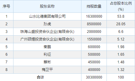 300844山水比德上市了吗 山水比德什么时候上市