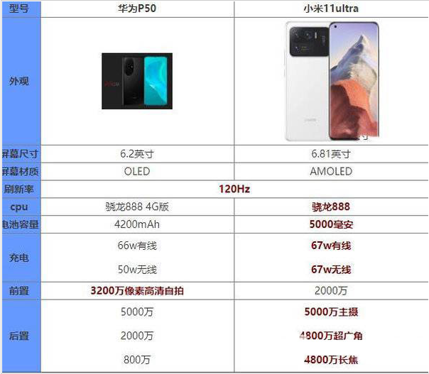 华为p50和小米11ultra对比 华为p50和小米11ultra哪个