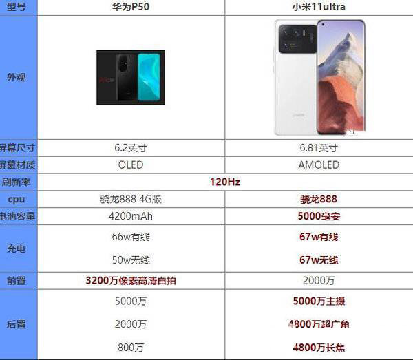 小米11ultra参数,小米11 ultra图片 华为p50和小米11ultra哪个好 华为p50和小米11ultra参数对比