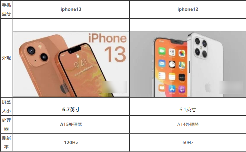 iphone13外观,苹果iphone13图片 iphone13和iphone12外观区别 iphone13上市后iphone12
