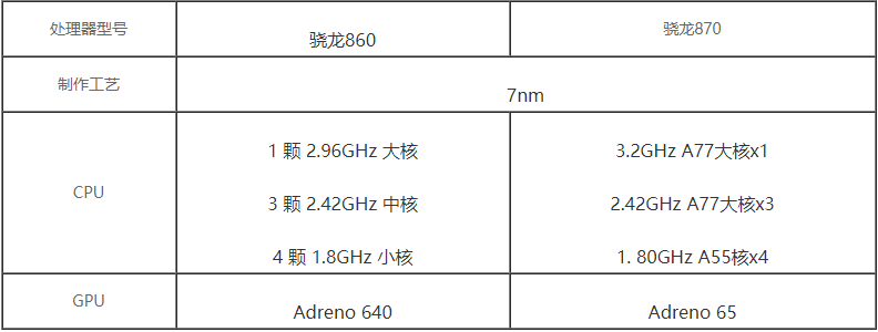 骁龙860和骁龙870哪个好骁龙860和骁龙870处理器参数对比