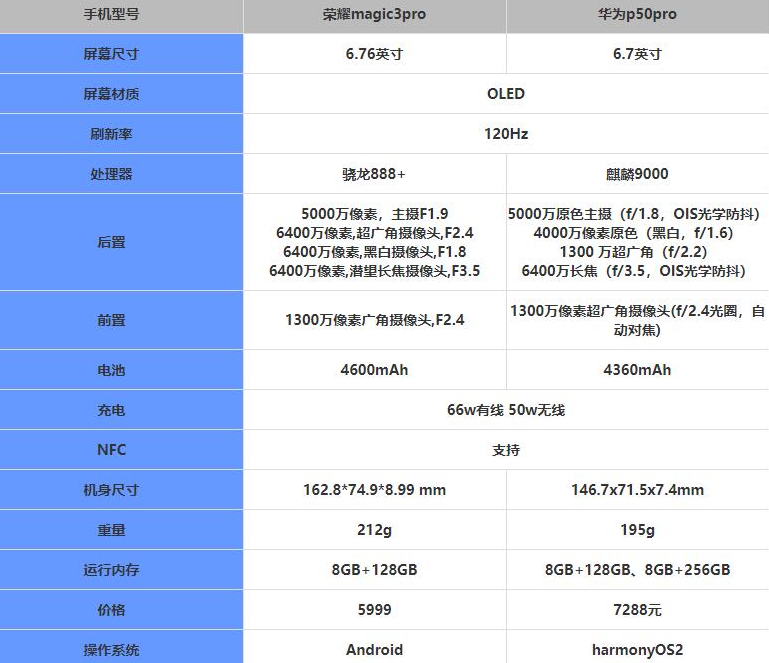 荣耀magic3pro和华为p50pro对比 荣耀magic3pro和华为