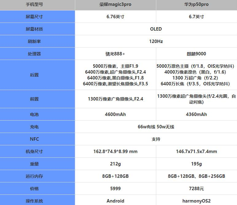 华为magic3pro参数配置,华为magic2参数配置 荣耀magic3pro和华为p50pro对比 荣耀magic3pro和华为