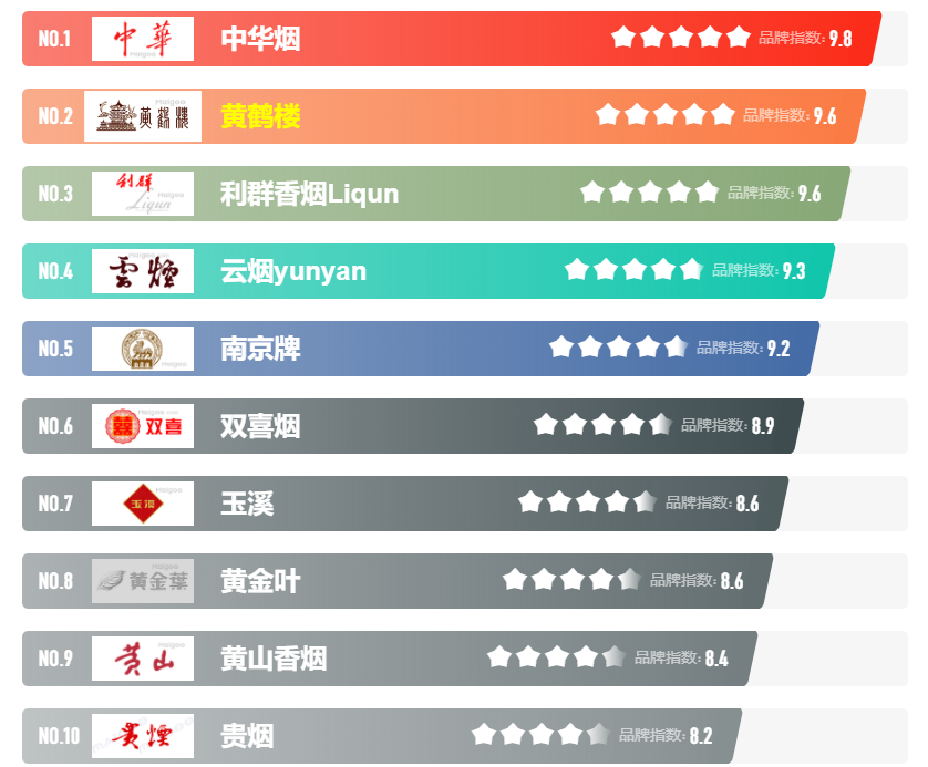 2021中國香煙排行榜前十名 中國香煙排行榜前十名銷量