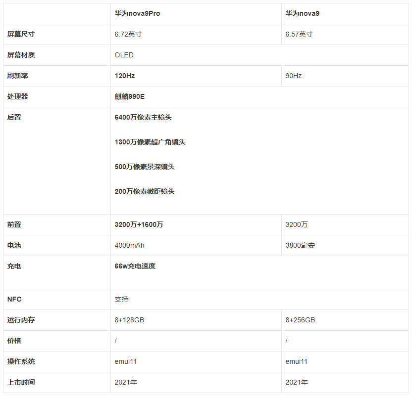 华为nova9和nova9pro的区别在哪华为nova9和nova9pro哪个值得买