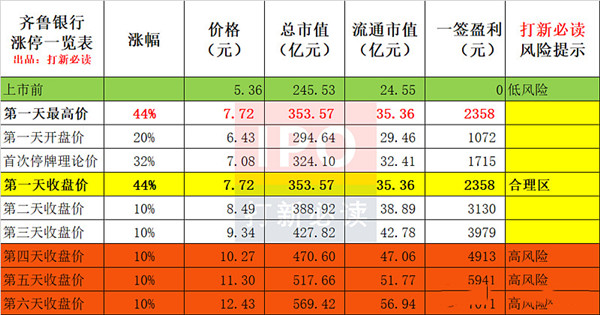 齊魯銀行上市價格預測 齊魯銀行中一簽能賺多少錢-香菸網