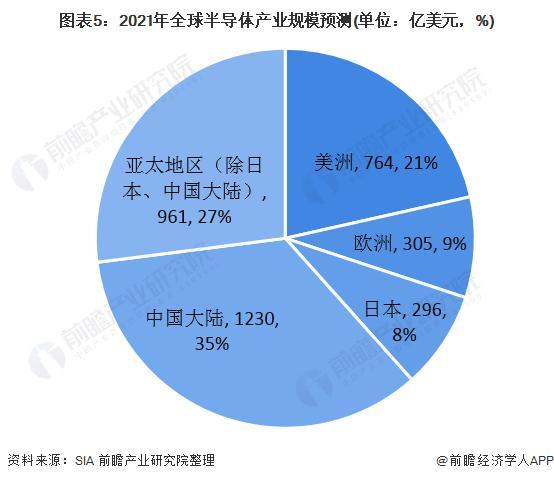 半导体行业发展前景分析半导体龙头股票有哪些